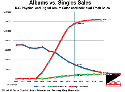Evolution-of-CD-sales-vs-downloads.jpg